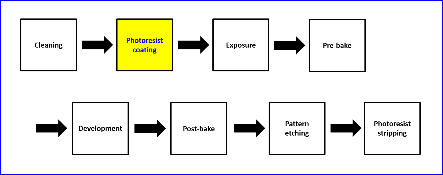 One example of photolithography process